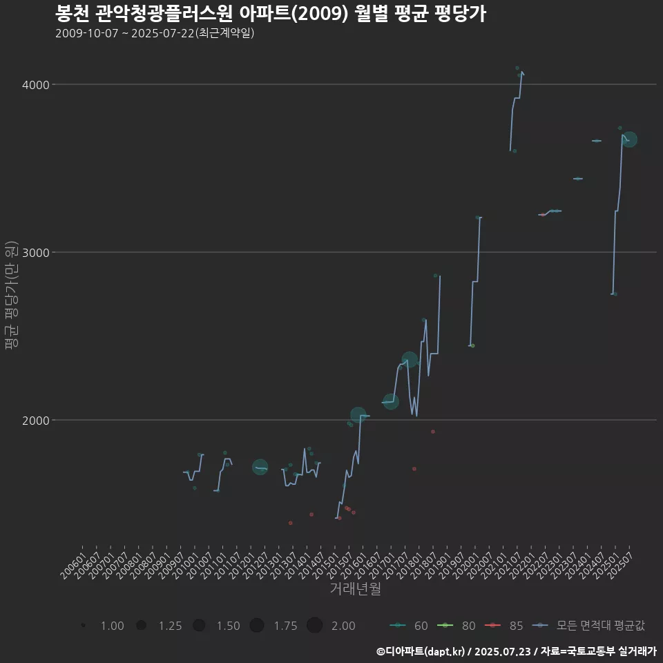 봉천 관악청광플러스원 아파트(2009) 월별 평균 평당가