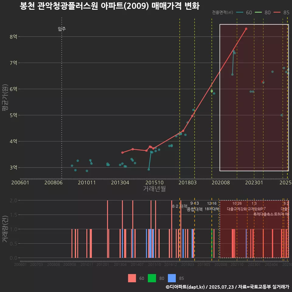 봉천 관악청광플러스원 아파트(2009) 매매가격 변화