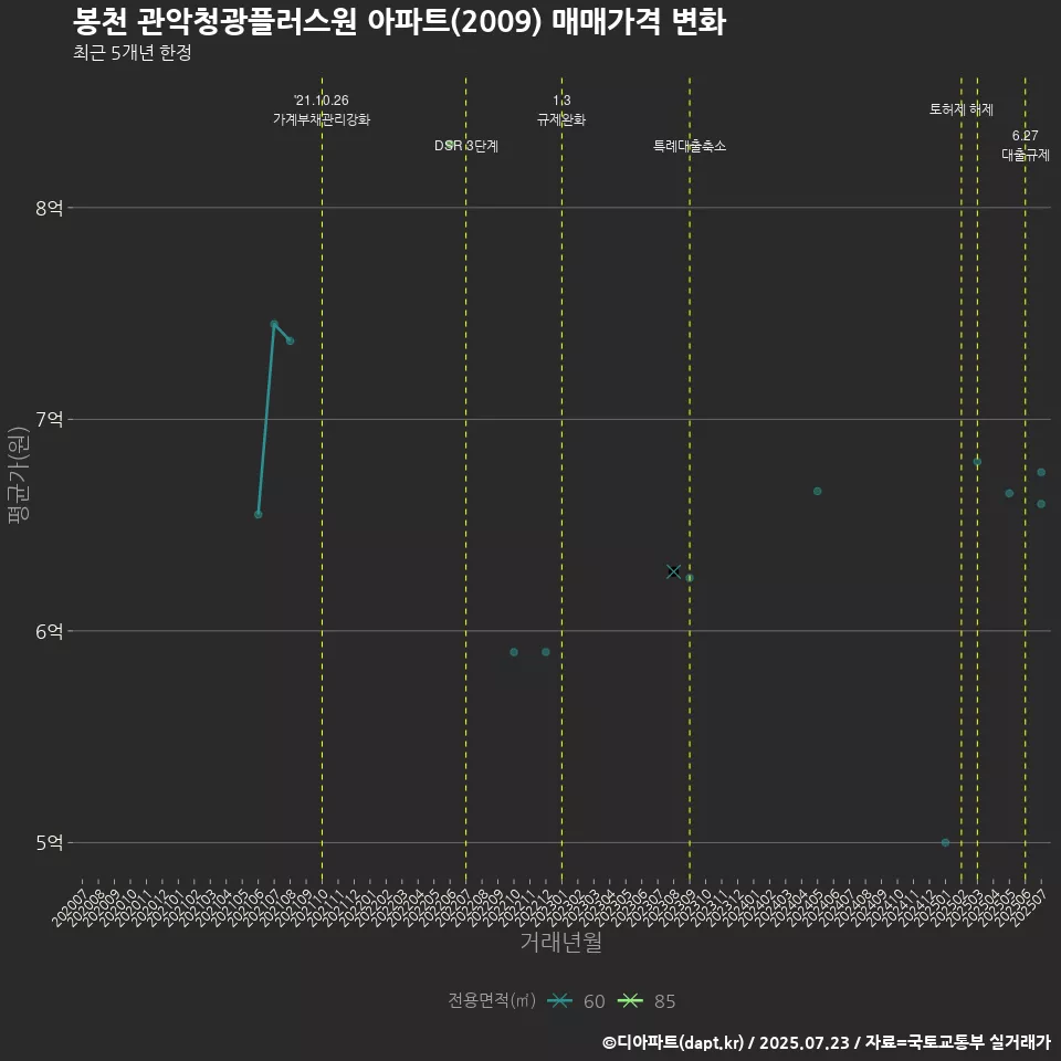 봉천 관악청광플러스원 아파트(2009) 매매가격 변화