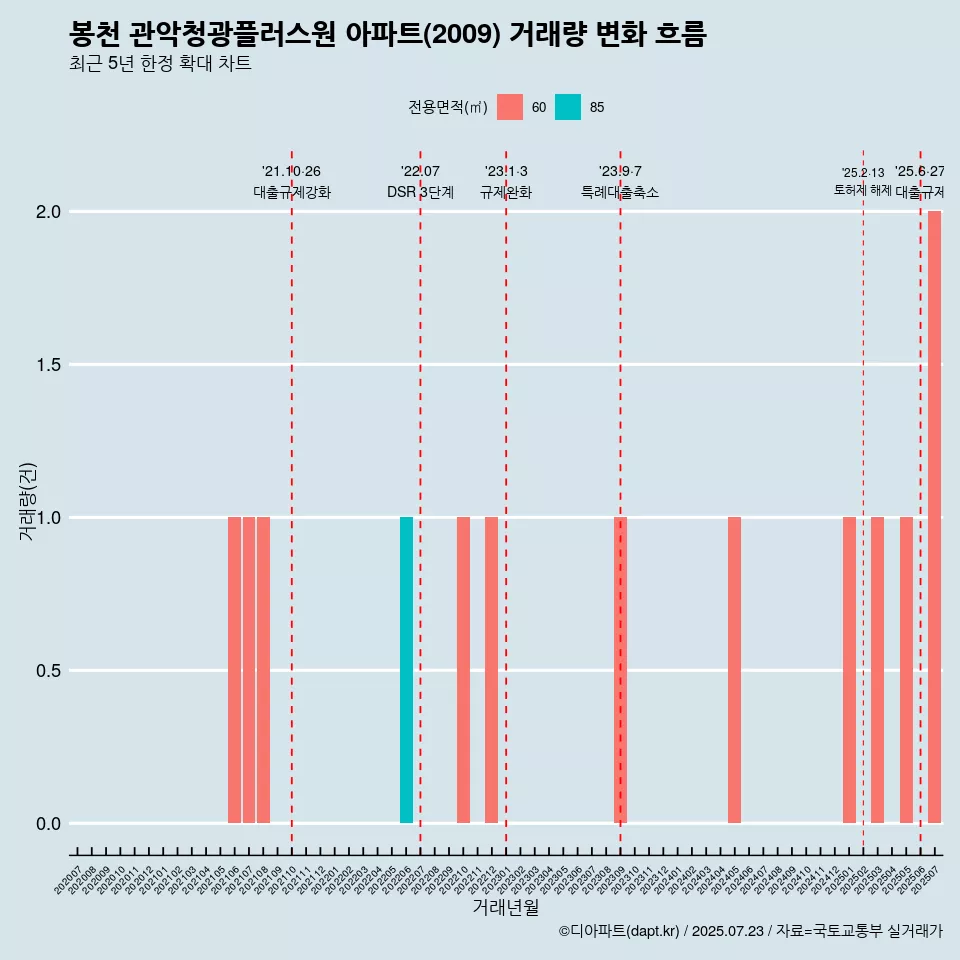 봉천 관악청광플러스원 아파트(2009) 거래량 변화 흐름