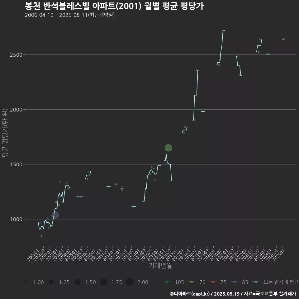 봉천 반석블레스빌 아파트(2001) 월별 평균 평당가
