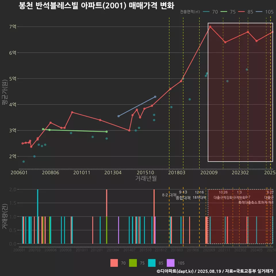 봉천 반석블레스빌 아파트(2001) 매매가격 변화