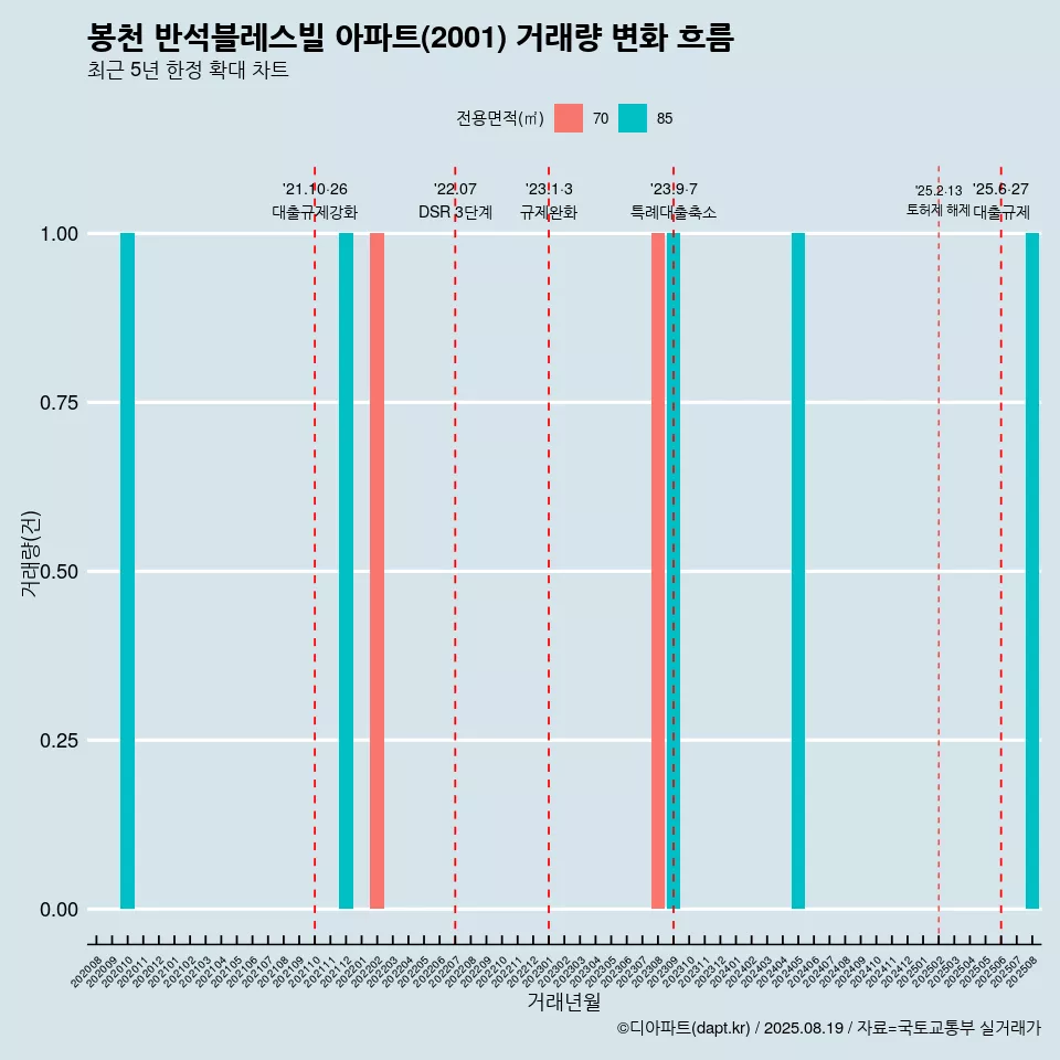 봉천 반석블레스빌 아파트(2001) 거래량 변화 흐름