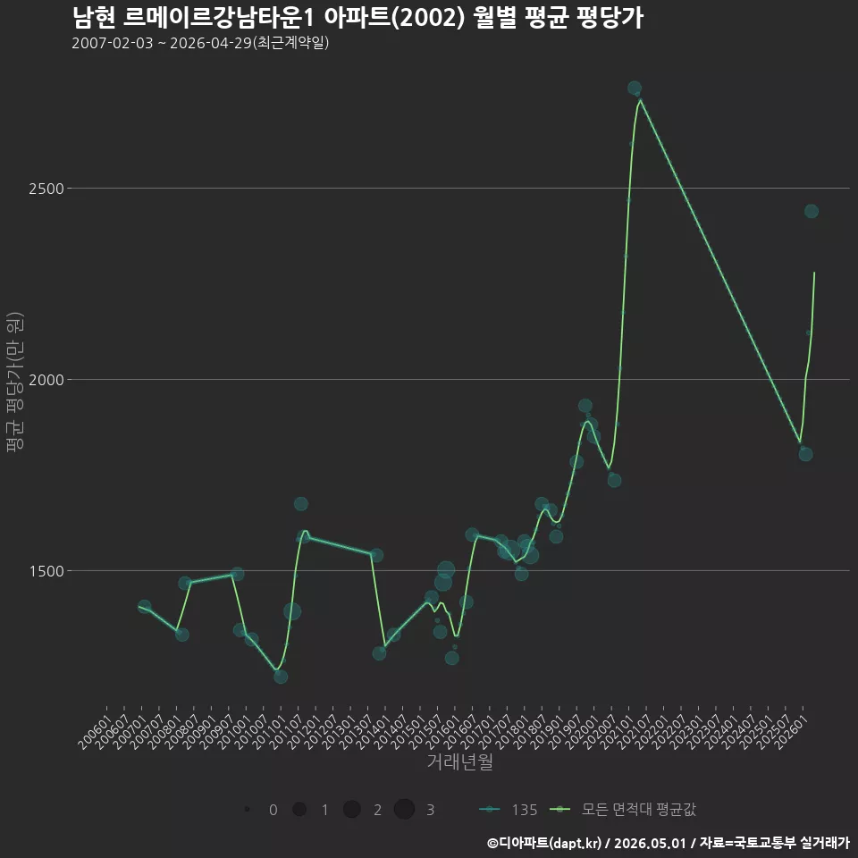 남현 르메이르강남타운1 아파트(2002) 월별 평균 평당가