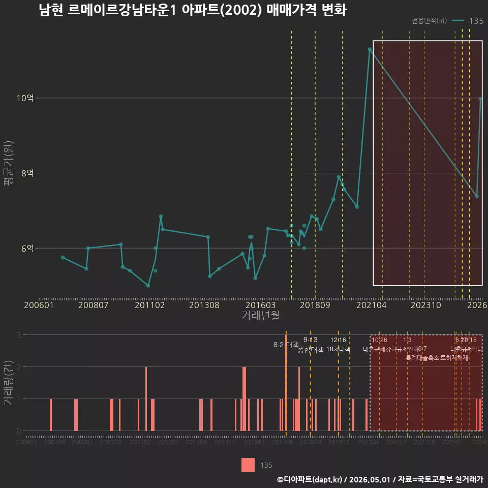 남현 르메이르강남타운1 아파트(2002) 매매가격 변화