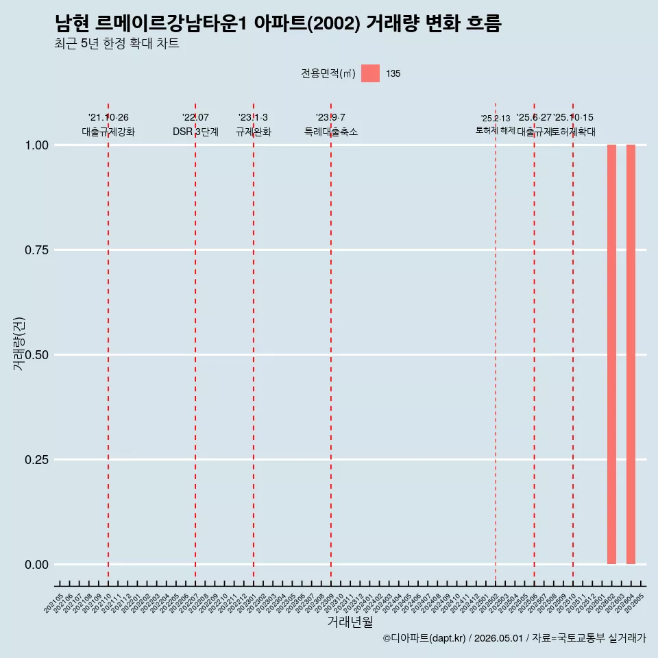 남현 르메이르강남타운1 아파트(2002) 거래량 변화 흐름