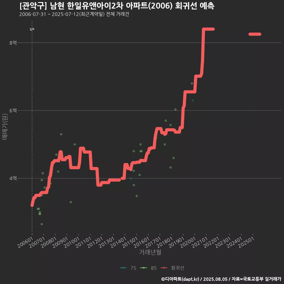 [관악구] 남현 한일유앤아이2차 아파트(2006) 회귀선 예측