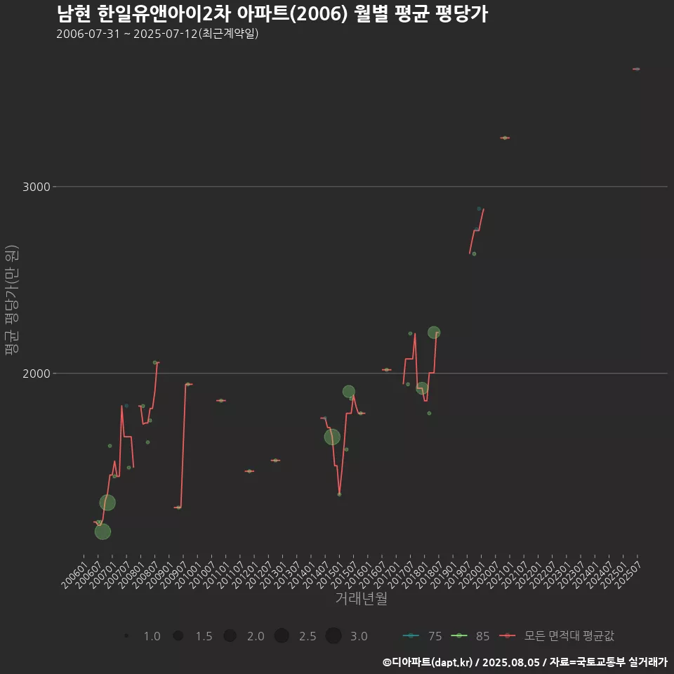 남현 한일유앤아이2차 아파트(2006) 월별 평균 평당가