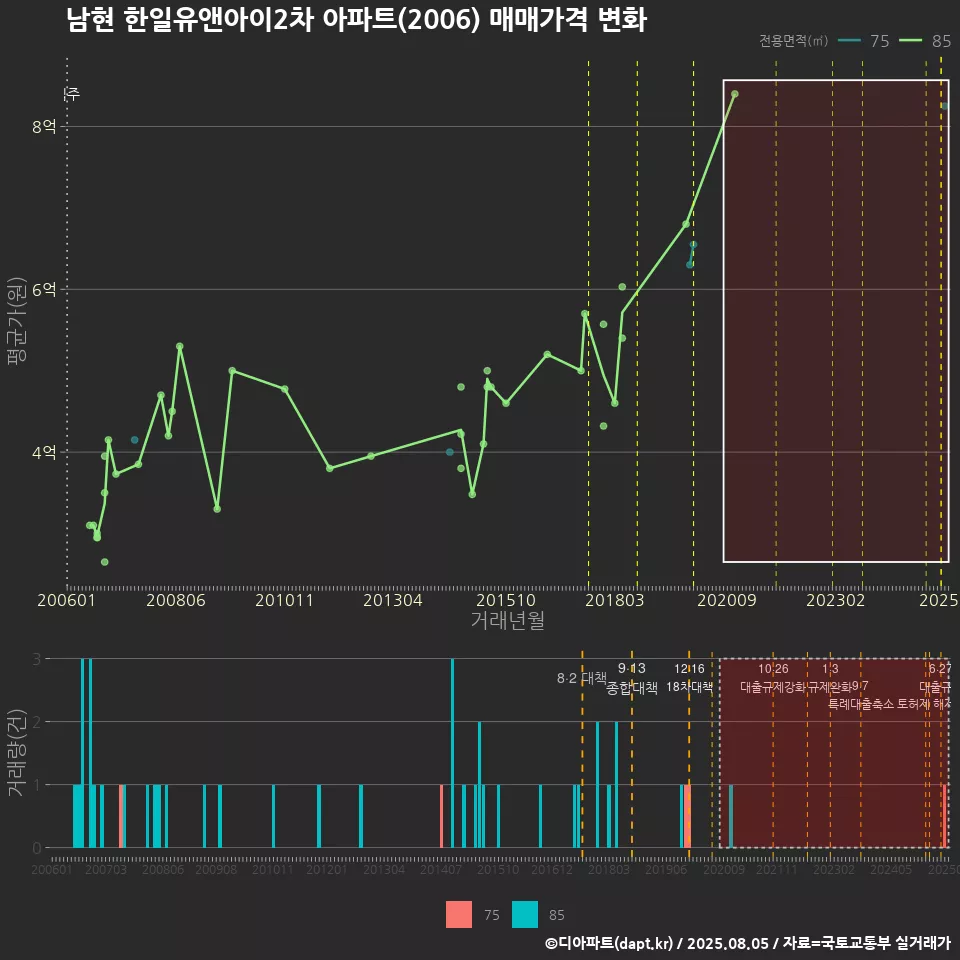 남현 한일유앤아이2차 아파트(2006) 매매가격 변화