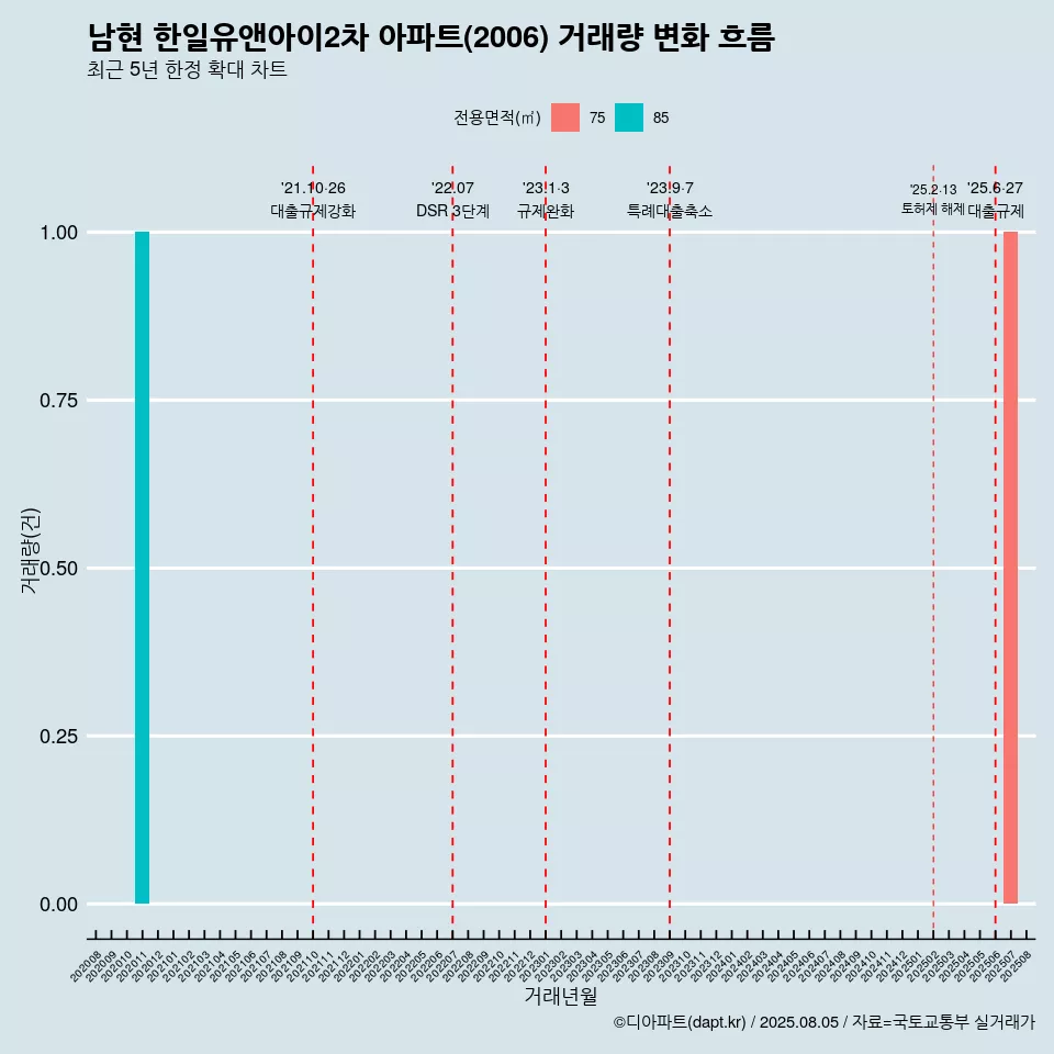 남현 한일유앤아이2차 아파트(2006) 거래량 변화 흐름