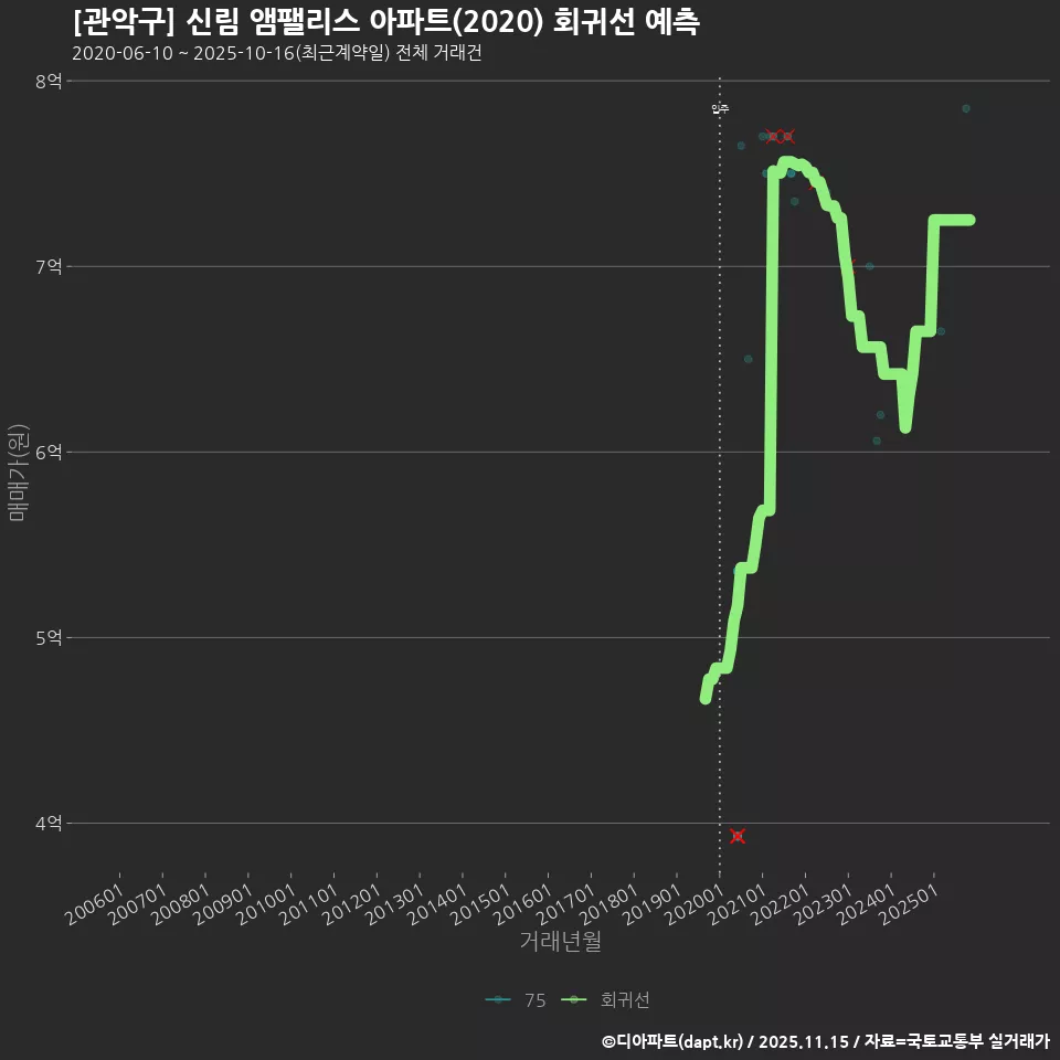 [관악구] 신림 앰팰리스 아파트(2020) 회귀선 예측