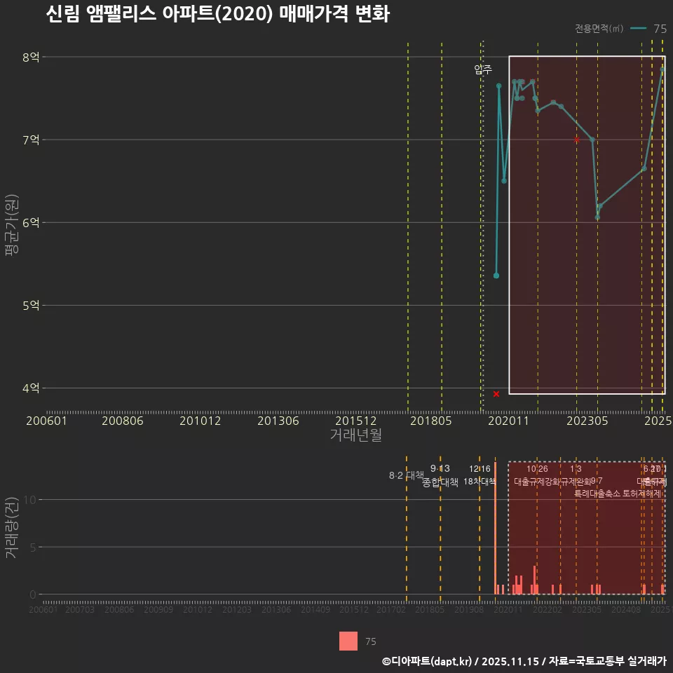 신림 앰팰리스 아파트(2020) 매매가격 변화