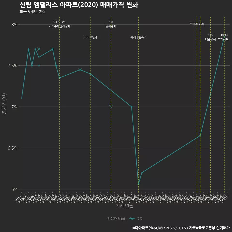 신림 앰팰리스 아파트(2020) 매매가격 변화
