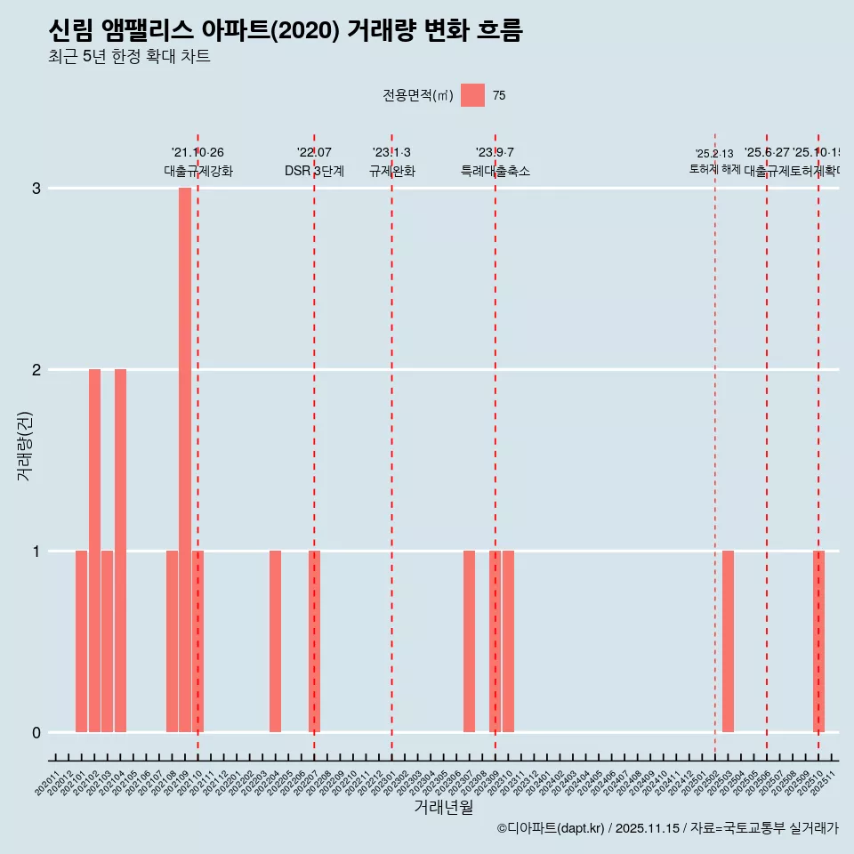 신림 앰팰리스 아파트(2020) 거래량 변화 흐름