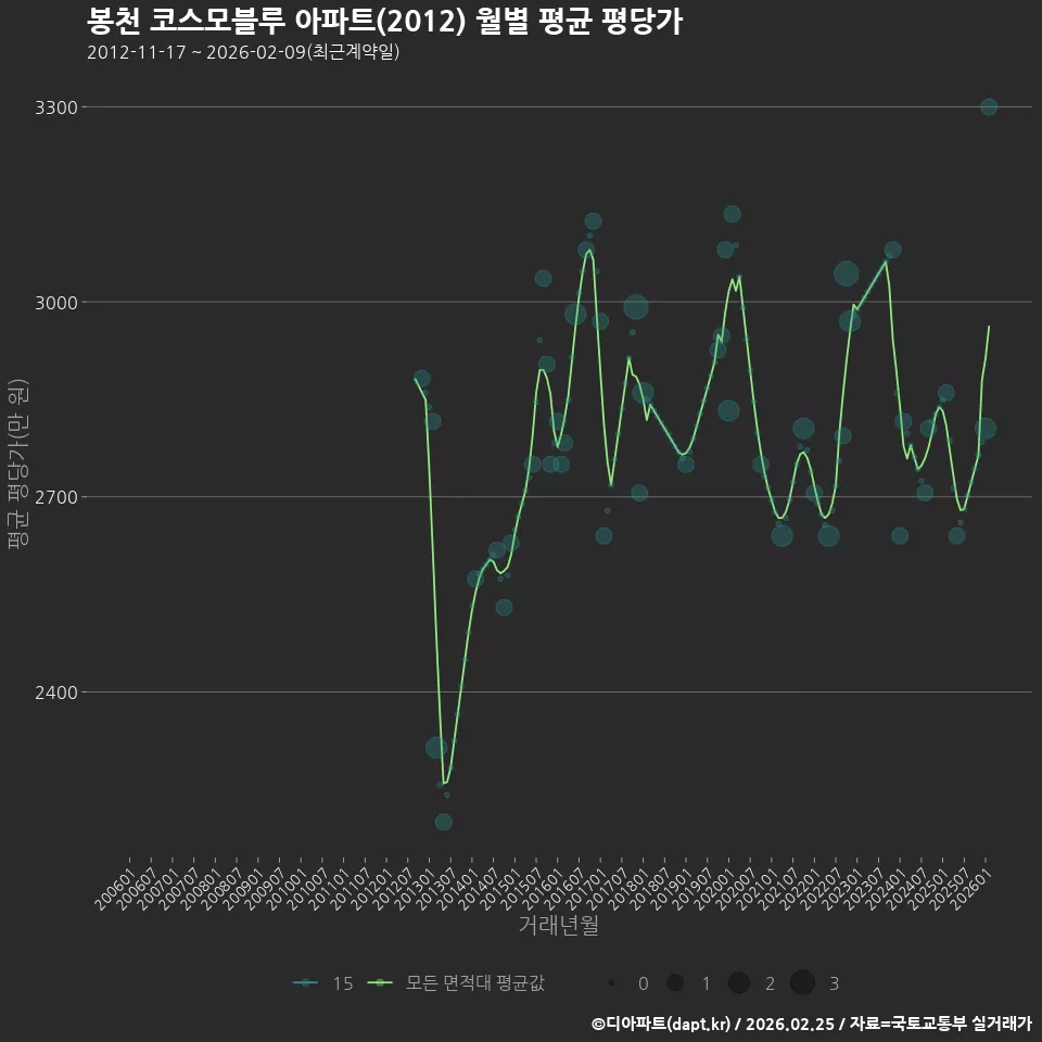 봉천 코스모블루 아파트(2012) 월별 평균 평당가