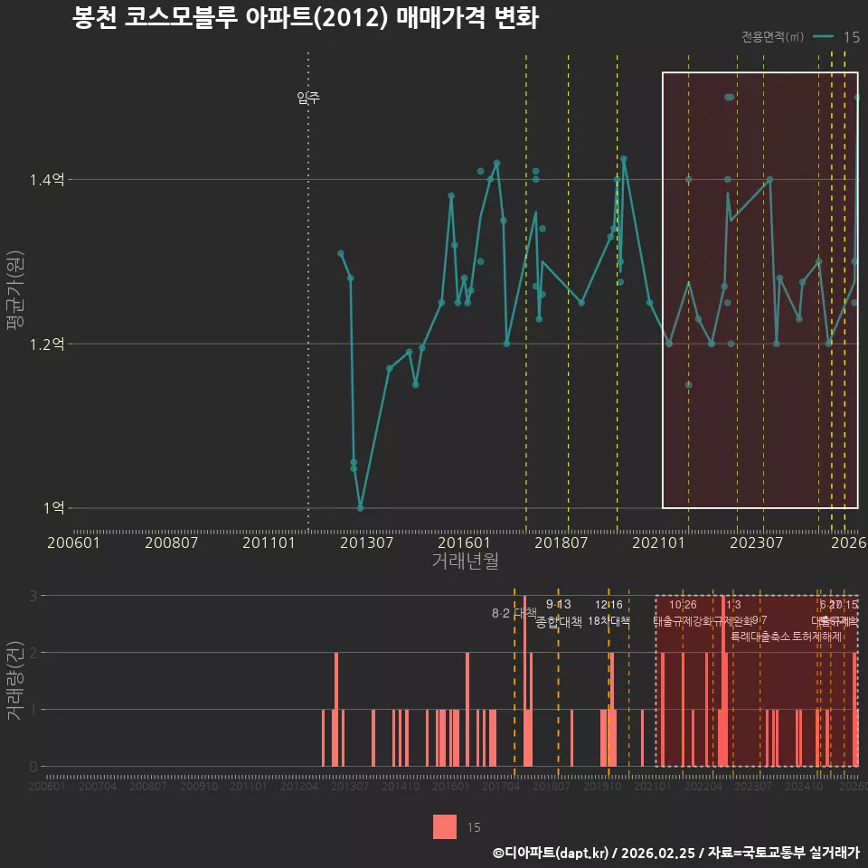 봉천 코스모블루 아파트(2012) 매매가격 변화