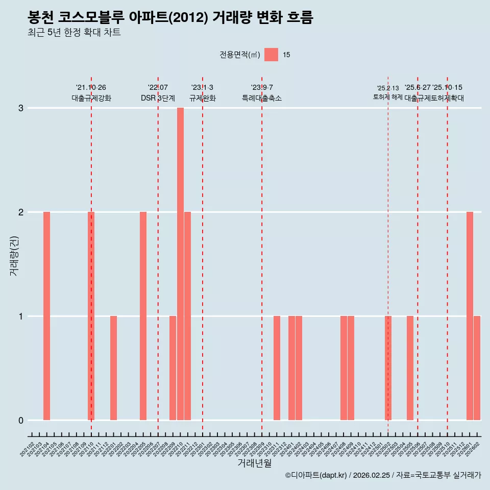 봉천 코스모블루 아파트(2012) 거래량 변화 흐름