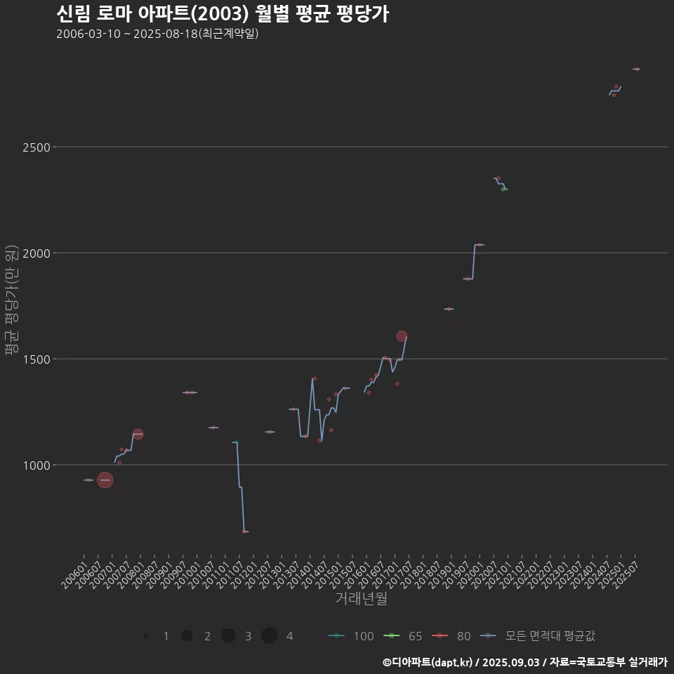 신림 로마 아파트(2003) 월별 평균 평당가