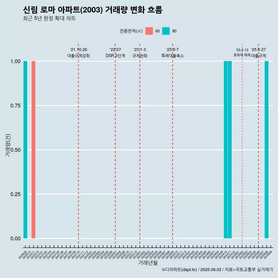 신림 로마 아파트(2003) 거래량 변화 흐름