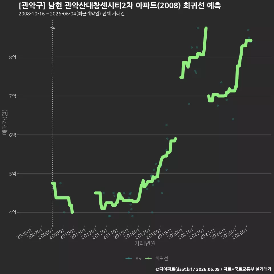 [관악구] 남현 관악산대창센시티2차 아파트(2008) 회귀선 예측
