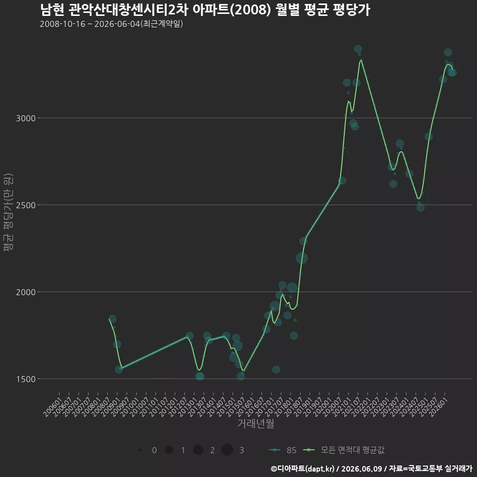 남현 관악산대창센시티2차 아파트(2008) 월별 평균 평당가
