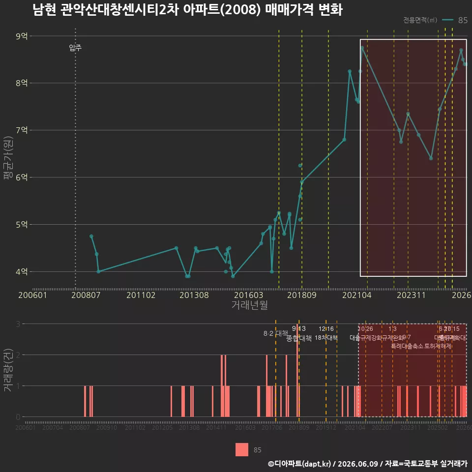 남현 관악산대창센시티2차 아파트(2008) 매매가격 변화
