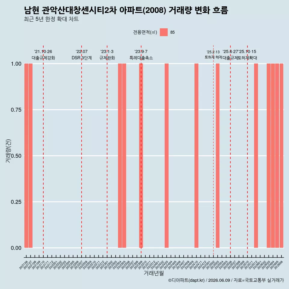 남현 관악산대창센시티2차 아파트(2008) 거래량 변화 흐름