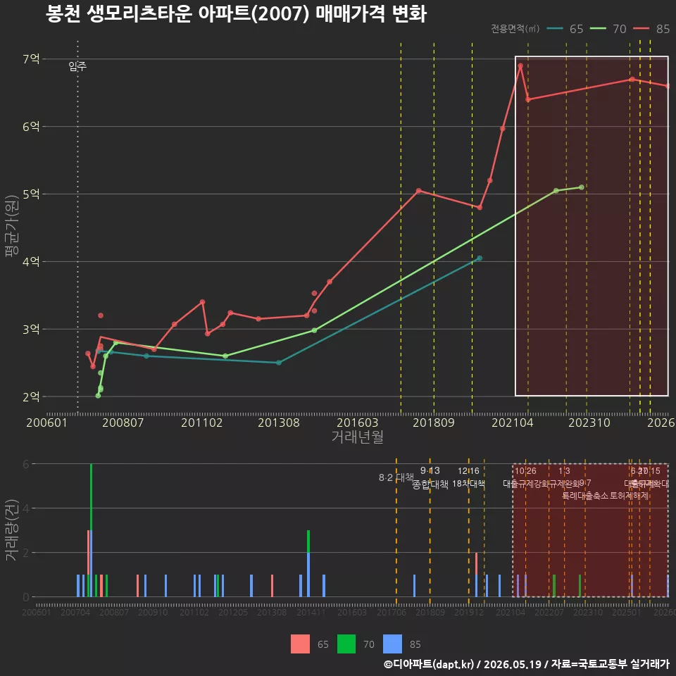 봉천 생모리츠타운 아파트(2007) 매매가격 변화