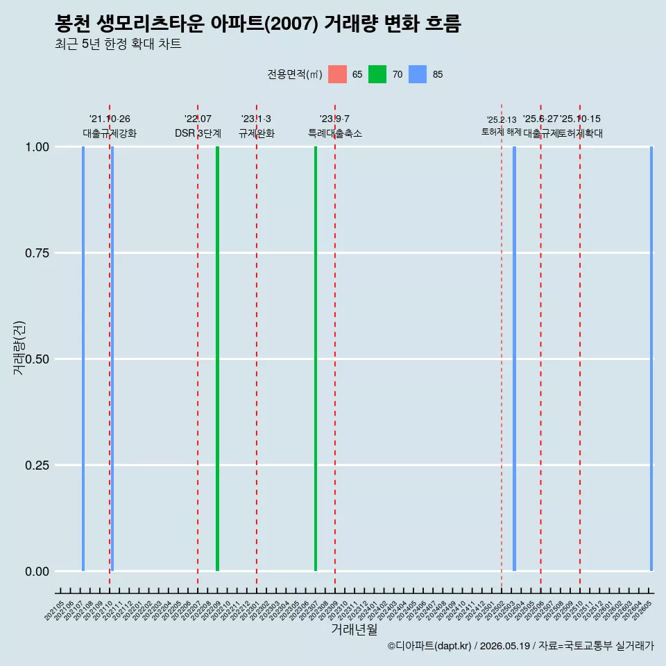 봉천 생모리츠타운 아파트(2007) 거래량 변화 흐름
