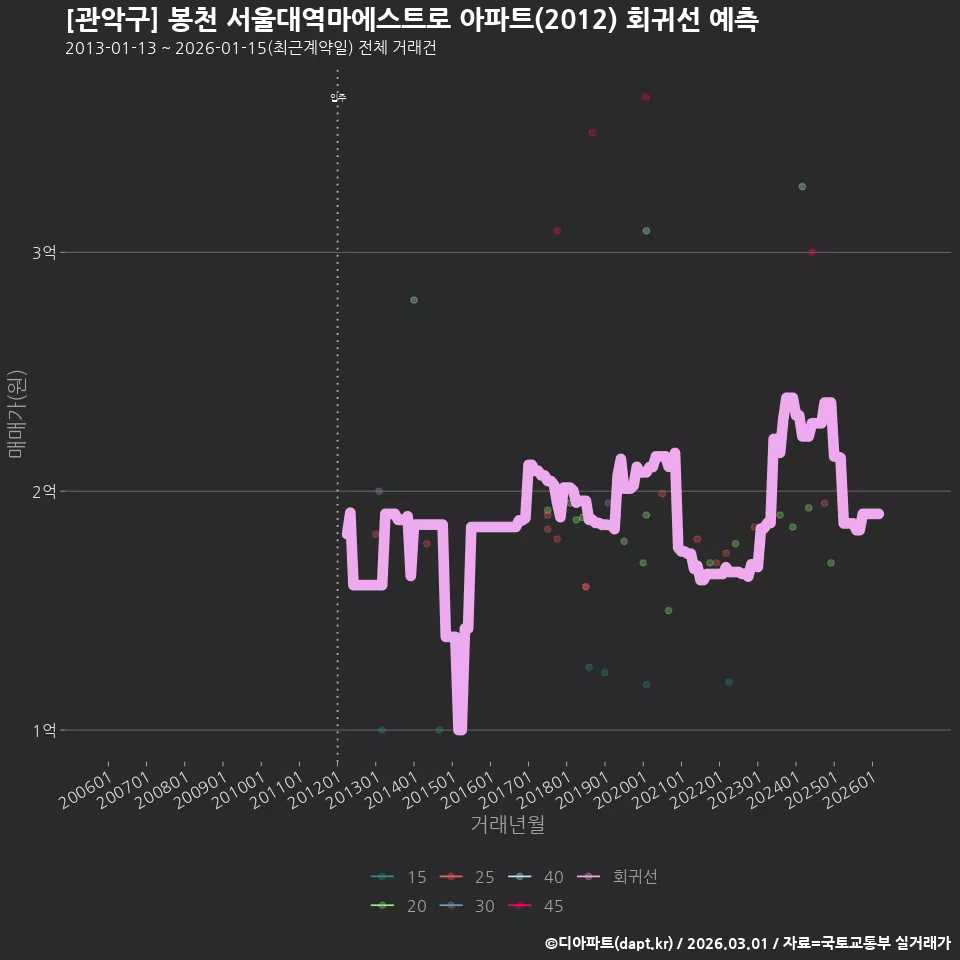 [관악구] 봉천 서울대역마에스트로 아파트(2012) 회귀선 예측