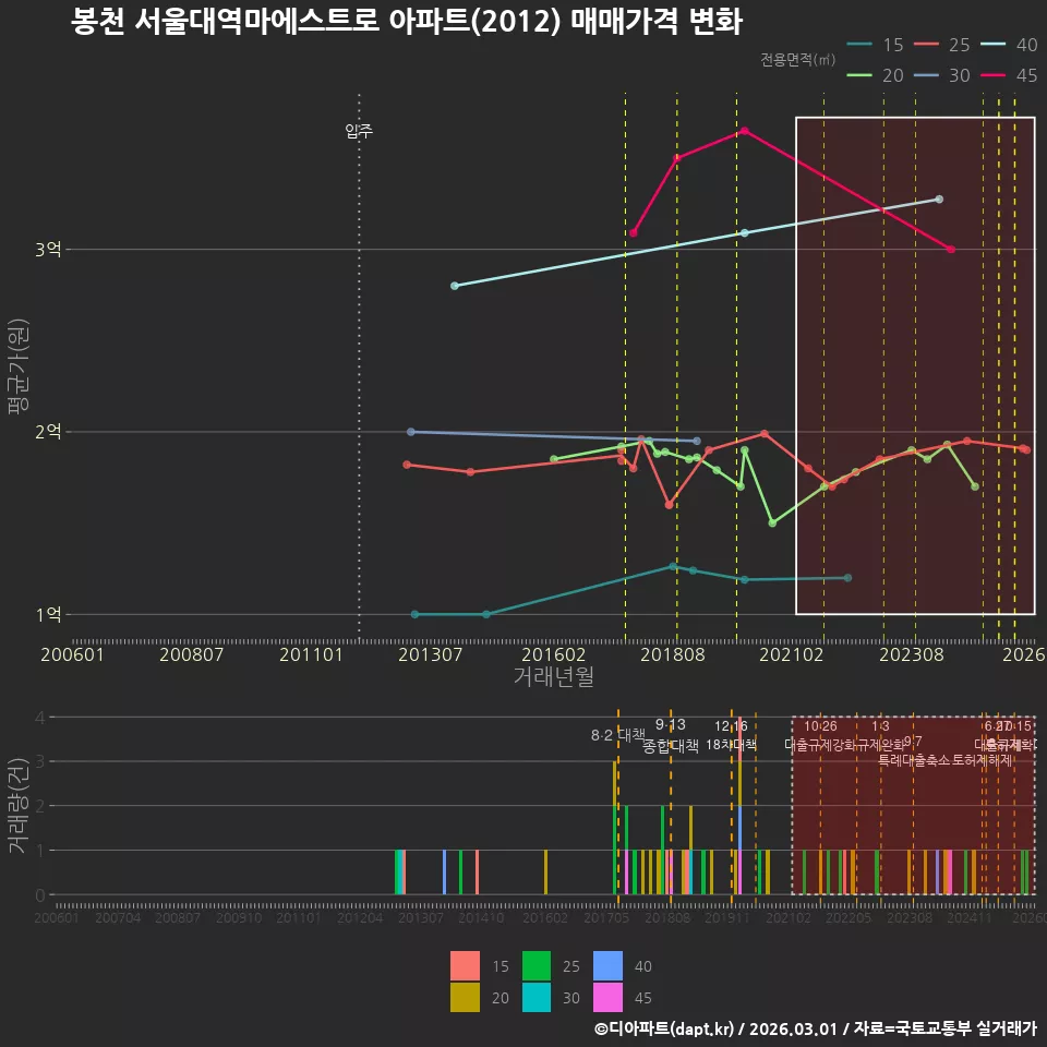 봉천 서울대역마에스트로 아파트(2012) 매매가격 변화