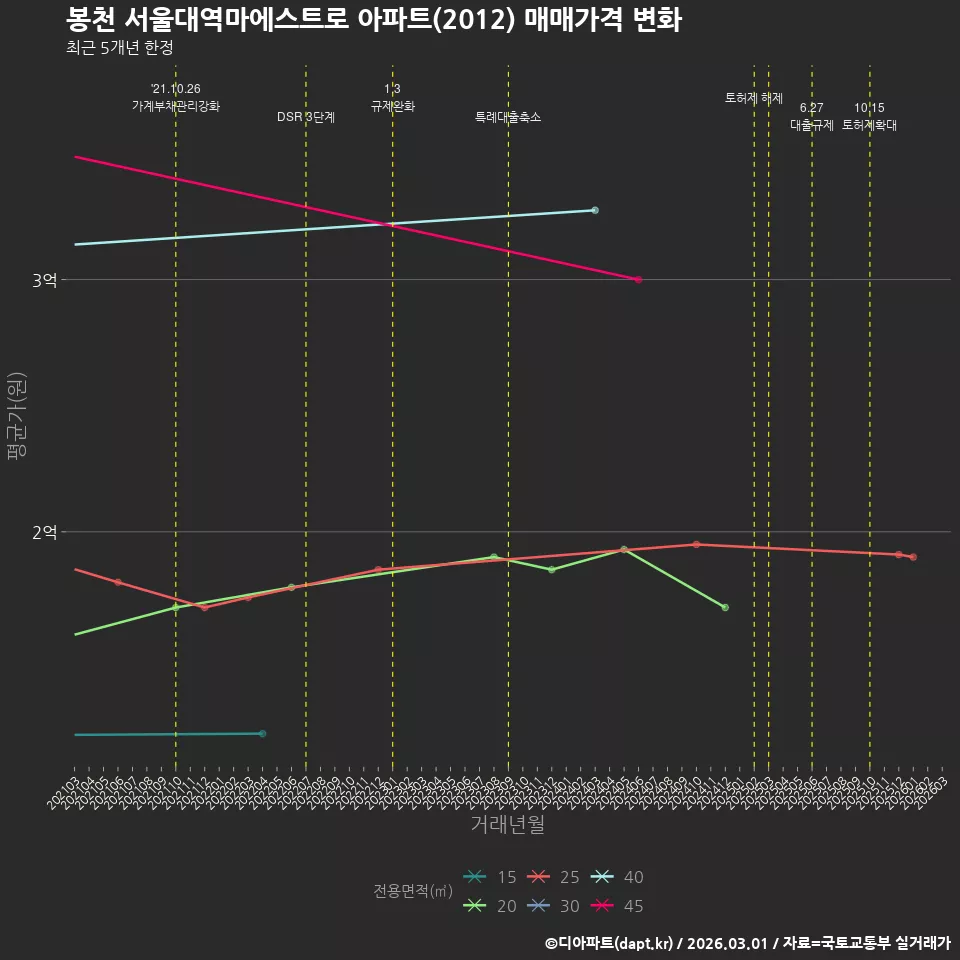 봉천 서울대역마에스트로 아파트(2012) 매매가격 변화