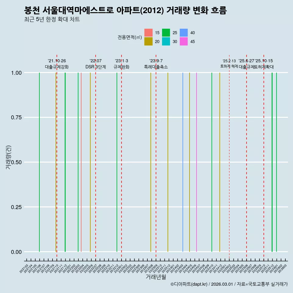 봉천 서울대역마에스트로 아파트(2012) 거래량 변화 흐름