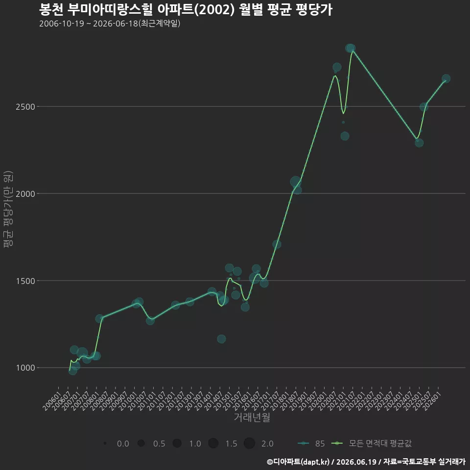 봉천 부미아띠랑스힐 아파트(2002) 월별 평균 평당가