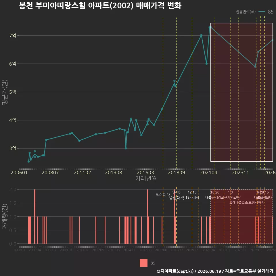 봉천 부미아띠랑스힐 아파트(2002) 매매가격 변화