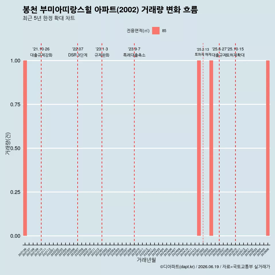 봉천 부미아띠랑스힐 아파트(2002) 거래량 변화 흐름