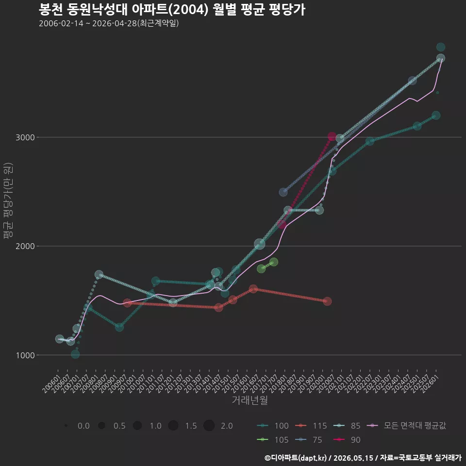 봉천 동원낙성대 아파트(2004) 월별 평균 평당가