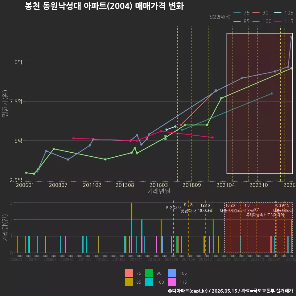 봉천 동원낙성대 아파트(2004) 매매가격 변화
