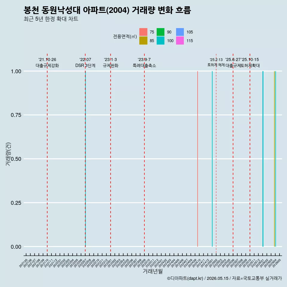 봉천 동원낙성대 아파트(2004) 거래량 변화 흐름
