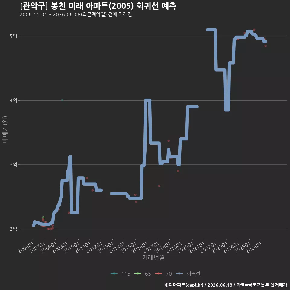 [관악구] 봉천 미래 아파트(2005) 회귀선 예측