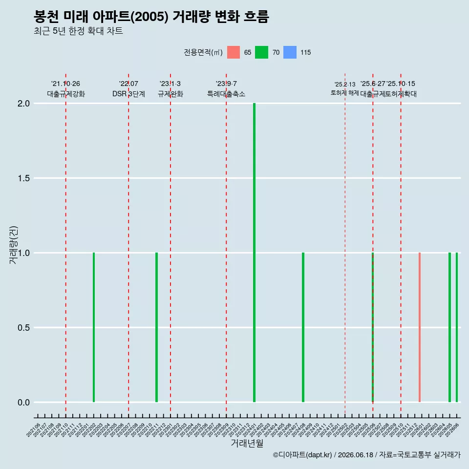 봉천 미래 아파트(2005) 거래량 변화 흐름