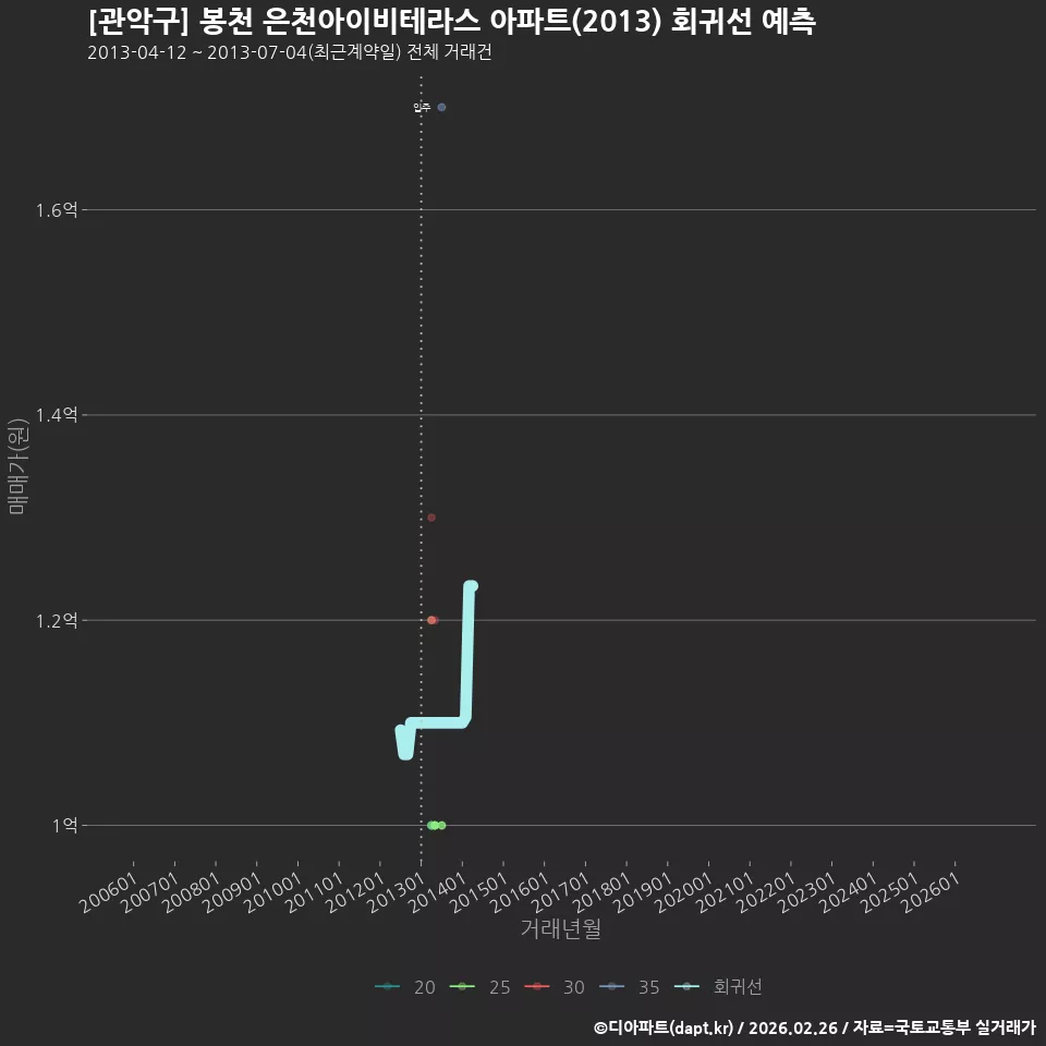 [관악구] 봉천 은천아이비테라스 아파트(2013) 회귀선 예측