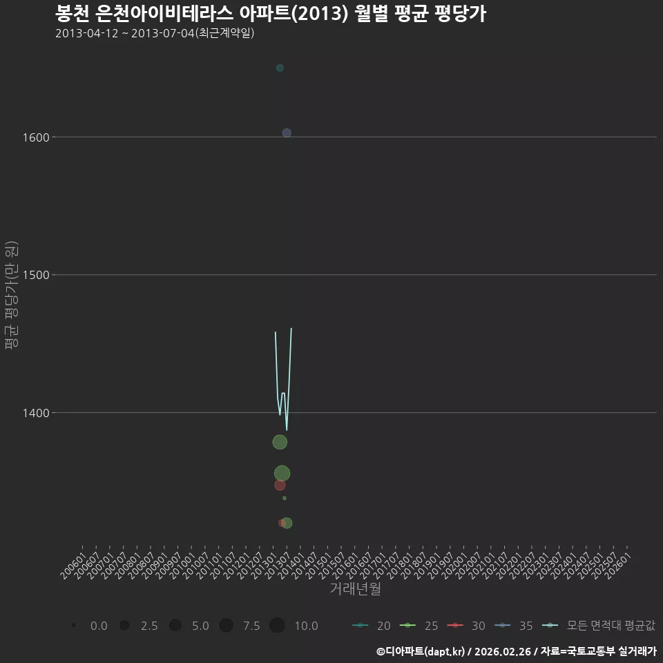 봉천 은천아이비테라스 아파트(2013) 월별 평균 평당가