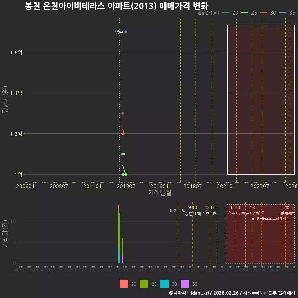 봉천 은천아이비테라스 아파트(2013) 매매가격 변화