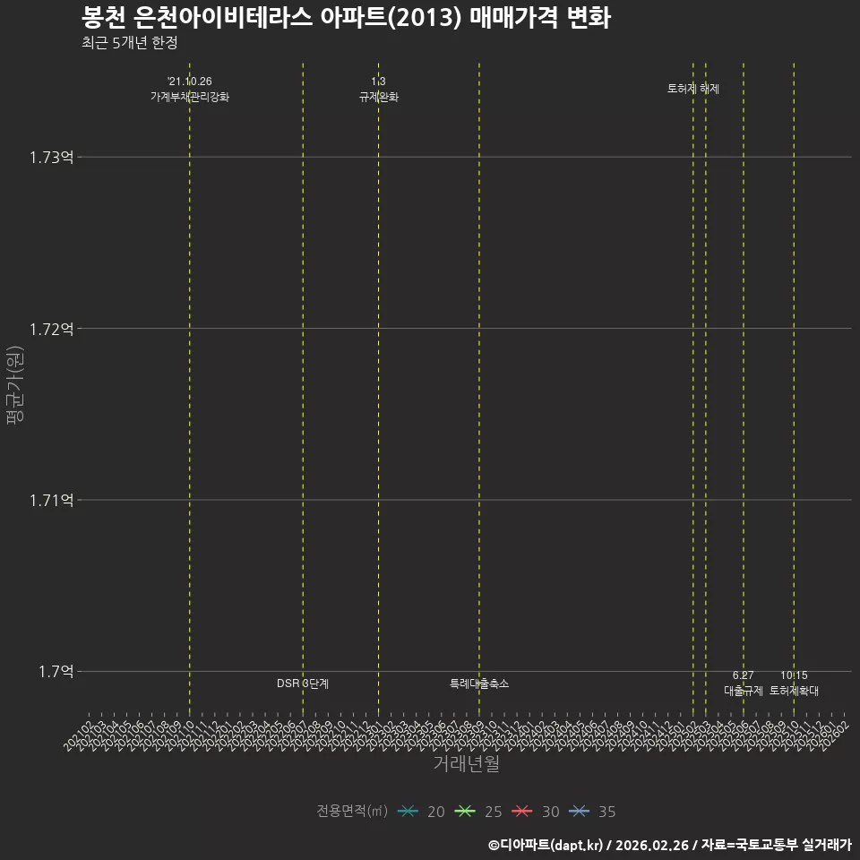 봉천 은천아이비테라스 아파트(2013) 매매가격 변화