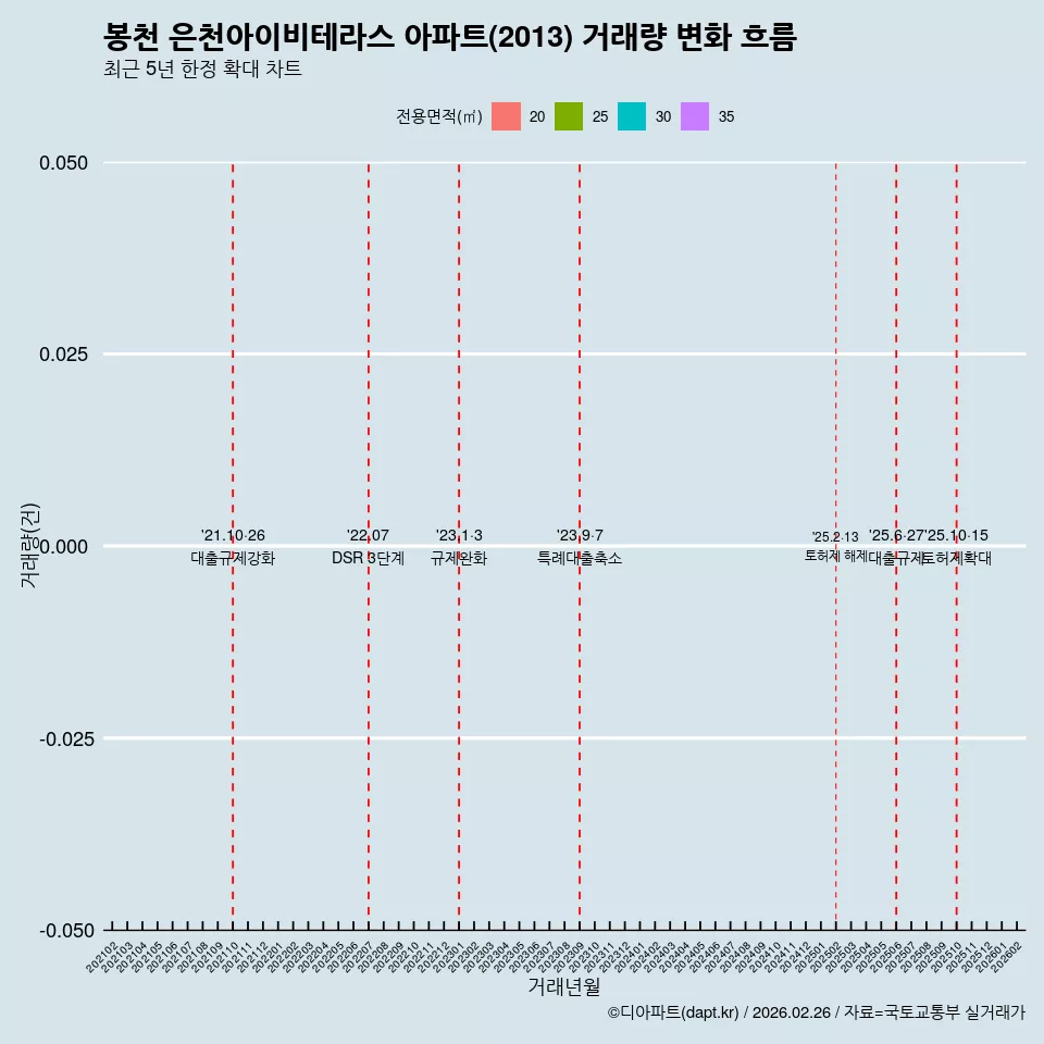 봉천 은천아이비테라스 아파트(2013) 거래량 변화 흐름