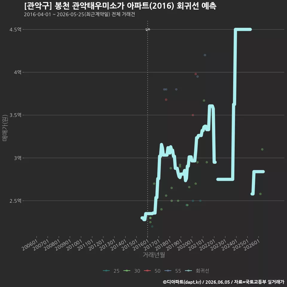 [관악구] 봉천 관악태우미소가 아파트(2016) 회귀선 예측