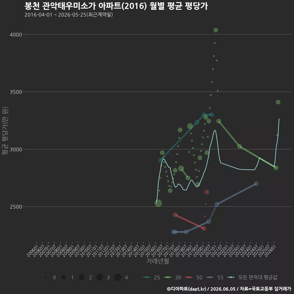 봉천 관악태우미소가 아파트(2016) 월별 평균 평당가