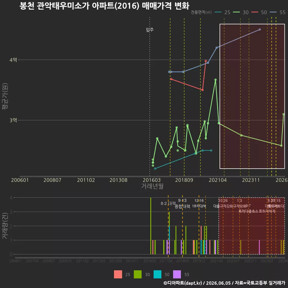 봉천 관악태우미소가 아파트(2016) 매매가격 변화