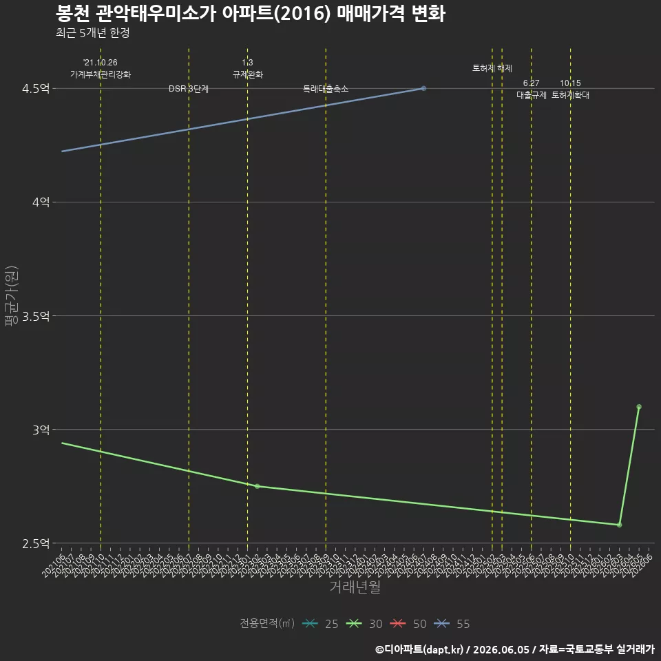 봉천 관악태우미소가 아파트(2016) 매매가격 변화